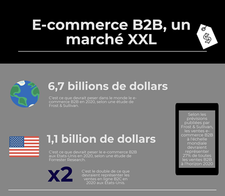 E-commerce BtoB, un marché XXL