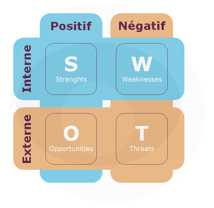 SWOT