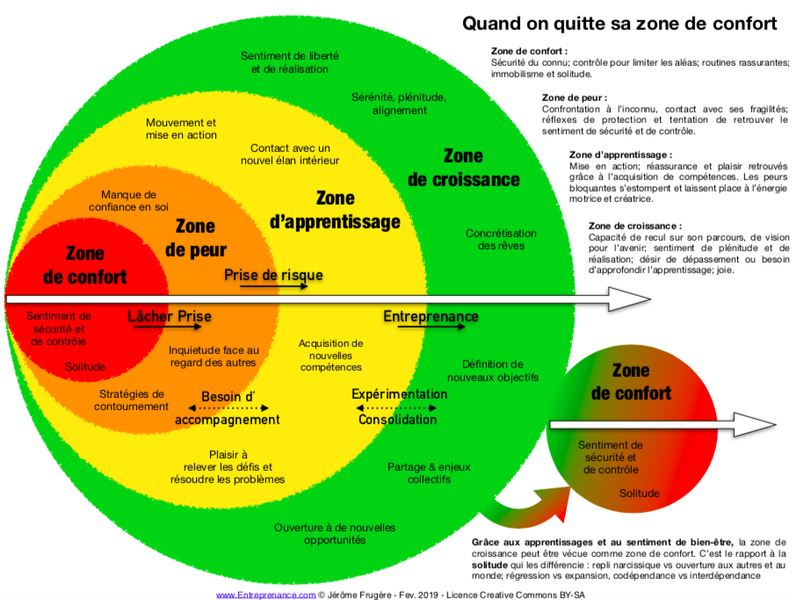 Sortir de sa zone de confort…