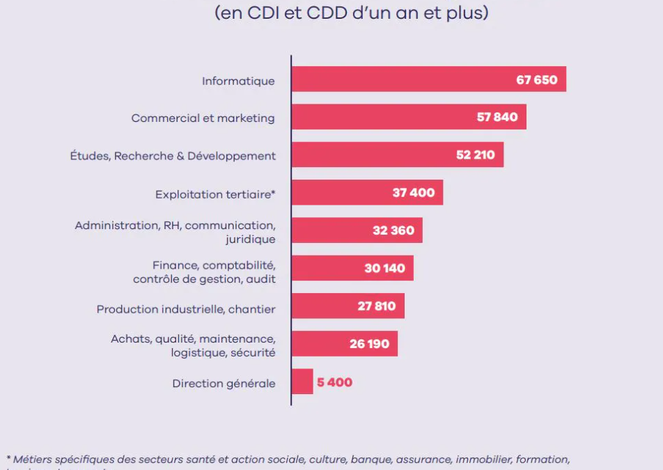 Recrutements : 337 000 postes de cadres à pouvoir en 2024 dont la moitié concentrés sur 3 fonctions